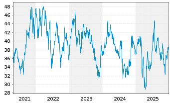 Chart Hilton Grand Vacations Inc. - 5 Jahre
