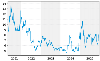 Chart Himax Technologies Inc. (Sp.ADRs) - 5 Jahre