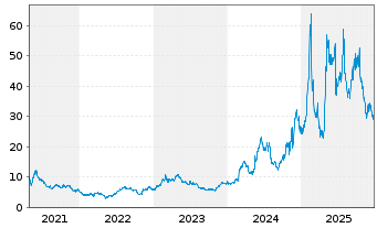 Chart Hims & Hers Health Inc. - 5 Jahre