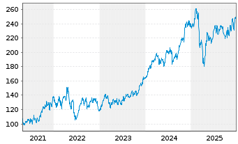 Chart Hilton Worldwide Holdings Inc. - 5 Jahre