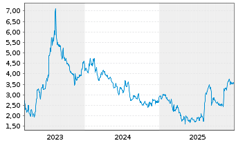 Chart Holley Inc. - 5 Jahre