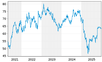 Chart Hologic Inc. - 5 Jahre
