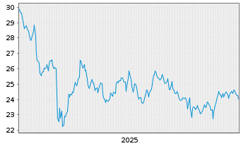 Chart Home Bancshares Inc. - 5 Jahre