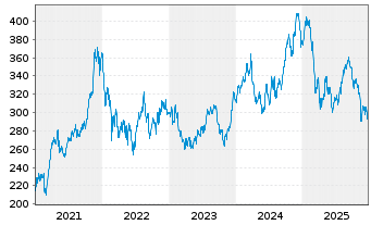 Chart Home Depot Inc. - 5 Jahre