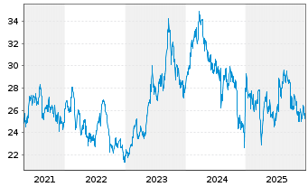 Chart Honda Motor Co. Ltd. (ADRs) - 5 Jahre