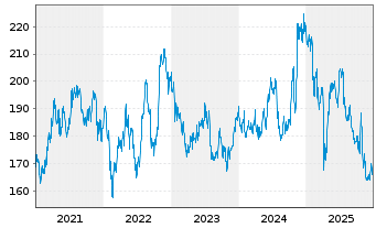 Chart Honeywell International Inc. - 5 Jahre