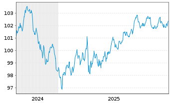 Chart Honeywell International Inc. DL-Notes 2024(24/32) - 5 Years