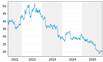 Chart Hormel Foods Corp. - 5 Jahre