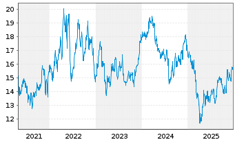 Chart Host Hotels & Resorts Inc. - 5 Jahre