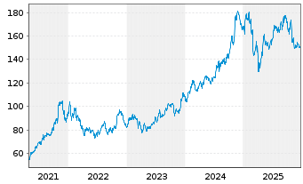 Chart Houlihan Lokey Inc. - 5 Jahre