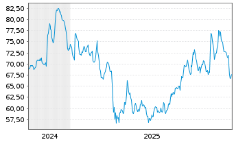 Chart Howard Hughes Holdings Inc - 5 Jahre