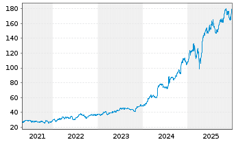 Chart Howmet Aerospace Inc. - 5 Jahre
