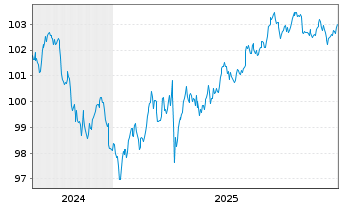 Chart Howmet Aerospace Inc. DL-Notes 2024(24/31) - 5 Jahre