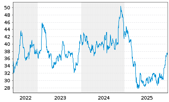 Chart Hub Group Inc. - 5 Jahre