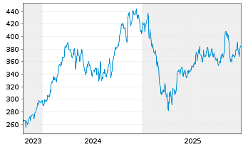 Chart Hubbell Inc. - 5 Jahre
