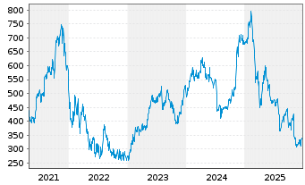 Chart HubSpot Inc. - 5 Jahre