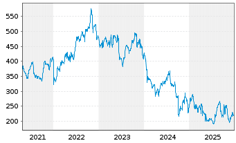 Chart Humana Inc. - 5 Jahre
