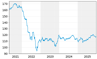 Chart Ungarn DL-Notes 2011(41) - 5 Years