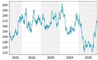 Chart Hunt (J.B.) Transport Svcs Inc - 5 Jahre