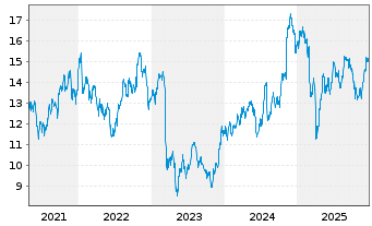 Chart Huntington Bancshares Inc. - 5 Jahre