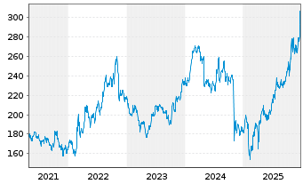 Chart Huntington Ingalls Ind. Inc. - 5 Jahre