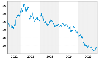 Chart Huntsman Corp. - 5 Jahre