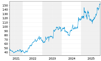 Chart Huron Consulting Group Inc. - 5 Jahre