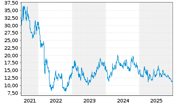 Chart HUTCHMED (China) Ltd. ADR - 5 Jahre