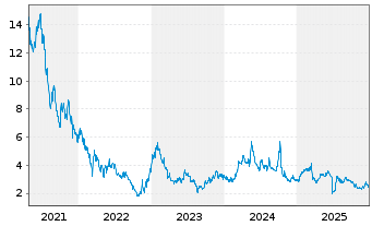 Chart Huya Inc. ADRs - 5 Jahre