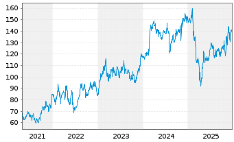 Chart Hyatt Hotels Corp. Class A o.N. - 5 Jahre