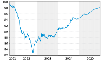 Chart Hyundai Capital America -T.Nts 21(21/26)Reg.S - 5 Jahre