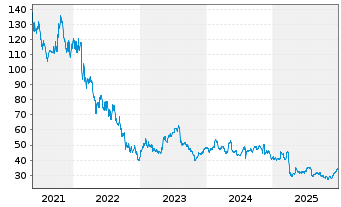 Chart IAC Inc. - 5 Years
