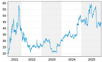 Chart IDT Corp. - 5 Jahre