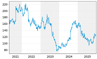 Chart ICU Medical Inc. - 5 Jahre