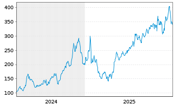 Chart IES Holdings Inc. - 5 Jahre