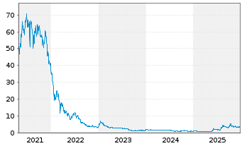 Chart NovaBridge Biosciences. - 5 Jahre