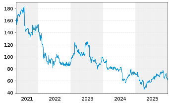 Chart IPG Photonics Corp. - 5 Jahre