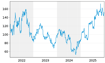 Chart iRhythm Technologies Inc. - 5 Years