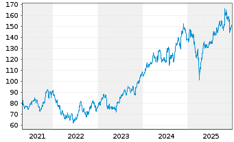 Chart ITT Inc. - 5 Jahre