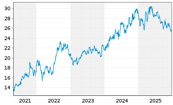Chart ICICI Bank Ltd. Spons.ADRs - 5 Jahre