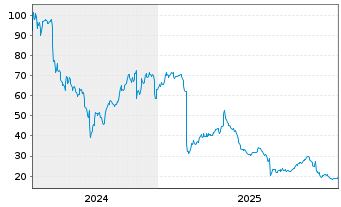 Chart Ibotta Inc. - 5 Jahre