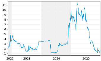 Chart Amber Int. Holding Ltd. - 5 Jahre