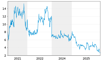 Chart Ideal Power Inc. - 5 Jahre