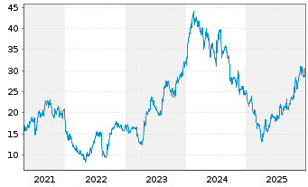 Chart Ideaya Biosciences Inc. - 5 Jahre