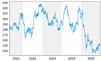 Chart IDEX Corp. - 5 Jahre