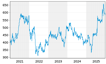 Chart IDEXX Laboratories Inc. - 5 Jahre