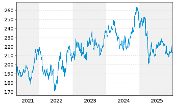 Chart Illinois Tool Works Inc. - 5 Jahre