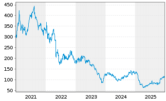 Chart Illumina Inc. - 5 Years