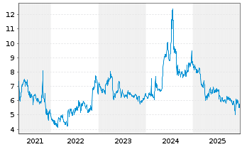Chart Immersion Corp. - 5 Jahre