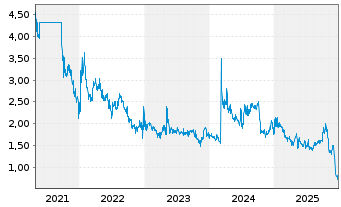Chart Immuron Ltd. ADR - 5 Jahre